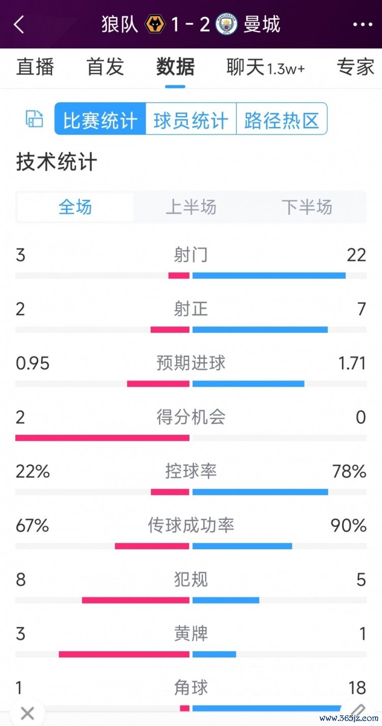 逆转绝杀！曼城2-1狼队全场数据：射门22-3九游体育app娱乐，射正7-2，角球18-1