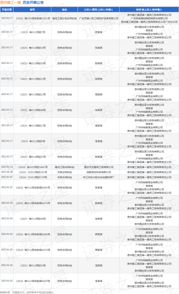 九游体育娱乐网其中案由为“劳务协议纠纷”的公告以41则居首-Ninegame-九游体育(中国)官方网站|jiuyou.com